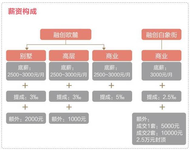 融创渠道专员收入（融创渠道主管工资待遇）-图2