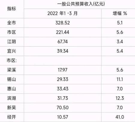 江阴2014年财政收入（江阴上半年财政收入）-图2