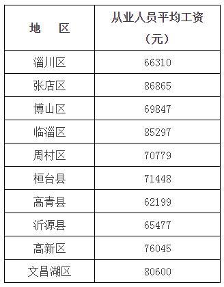 淄博的人均收入（淄博人均收入工资2023）-图2