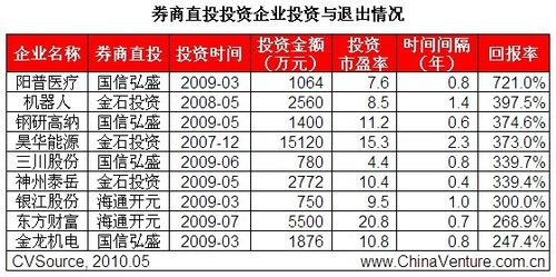 券商直投部收入（券商直投部收入高吗）-图1