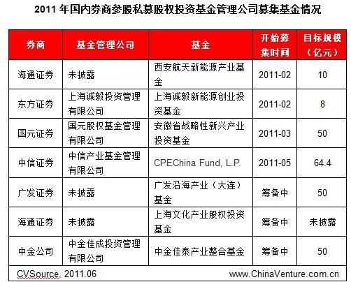 券商直投部收入（券商直投部收入高吗）-图3