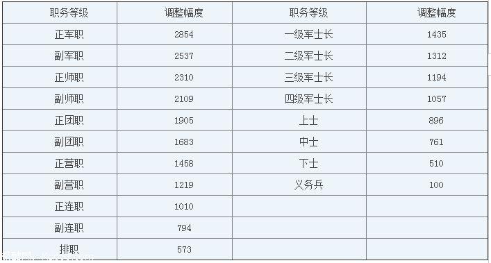 解放军收入（解放军挣钱）-图2