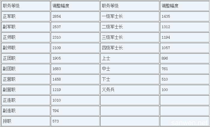 解放军收入（解放军挣钱）-图3