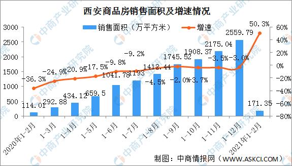 西安房地产销售收入（2021西安地产销售数据）-图3