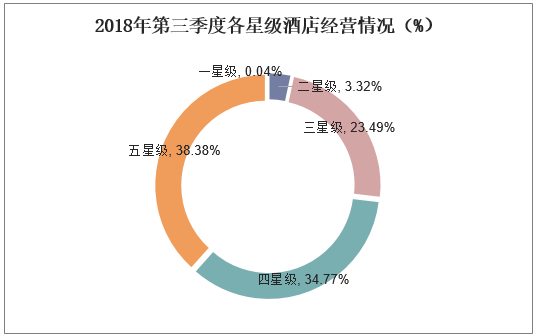 5星级酒店收入组成（五星级酒店一年赚多少）-图3