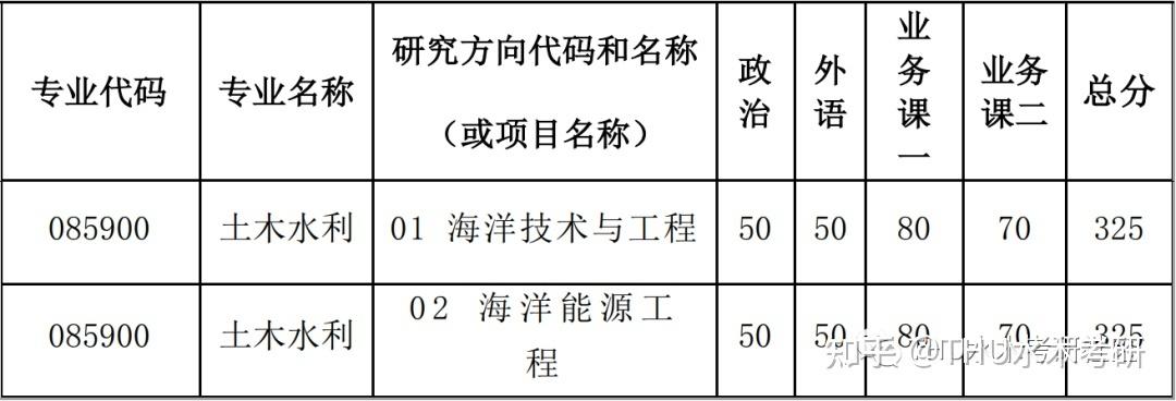 水利专业深圳收入（水利专业深圳收入高吗）-图2