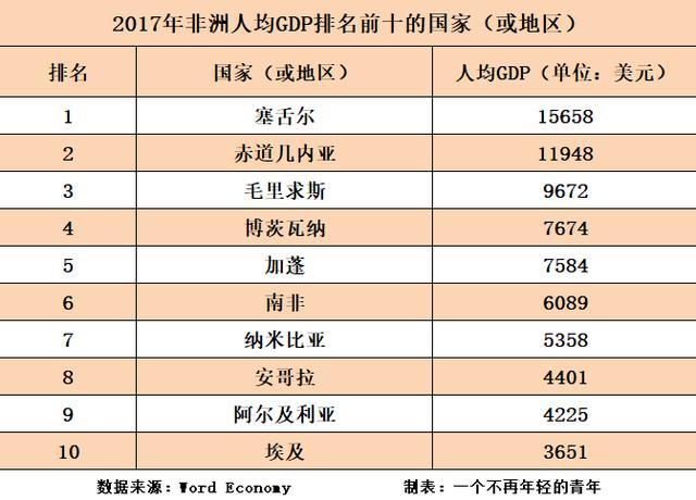 非洲的收入（非洲收入最低国家排名）-图1