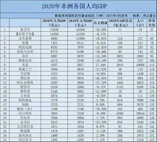 非洲的收入（非洲收入最低国家排名）-图2