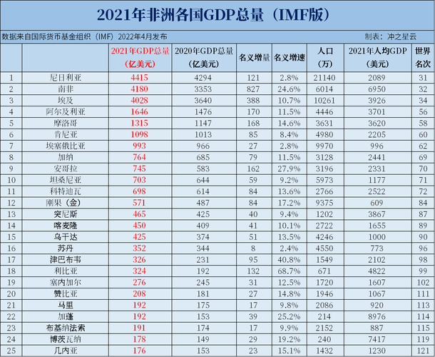 非洲的收入（非洲收入最低国家排名）-图3