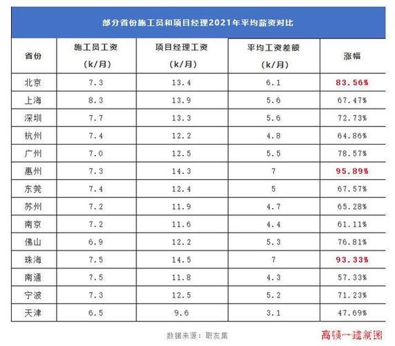 工程经理收入（工程部门经理工资多少）-图2