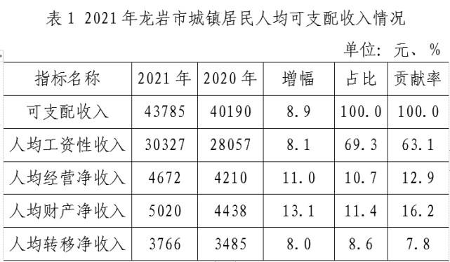 龙岩的经济收入（龙岩的经济收入排名）-图1