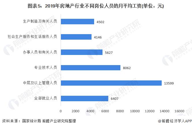 地产收入年薪（房地产公司年薪）-图1