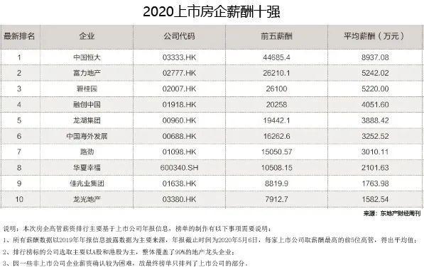 地产收入年薪（房地产公司年薪）-图2