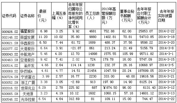 地产收入年薪（房地产公司年薪）-图3