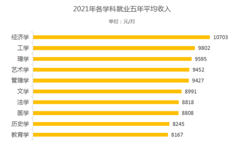 2015专业收入排名（各专业收入）-图3