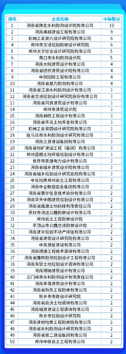 河南建筑企业收入排名（2019河南建筑施工企业50强）-图1