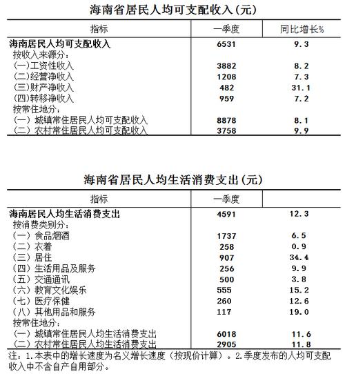 海南月收入分布（海南收入和消费水平）-图2