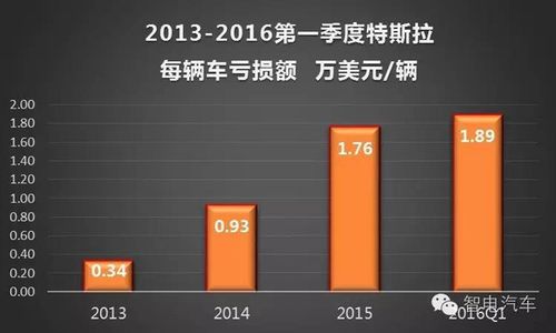 特斯拉财务收入（特斯拉公司财务报表分析）-图2