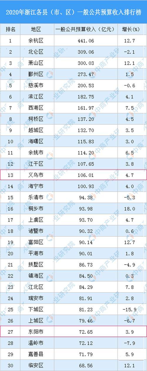 2015余杭财政收入（2020余杭财政收入）-图2