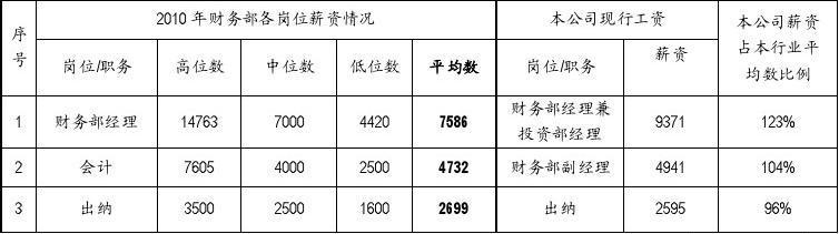 调查工资收入（调查上家工资）-图3