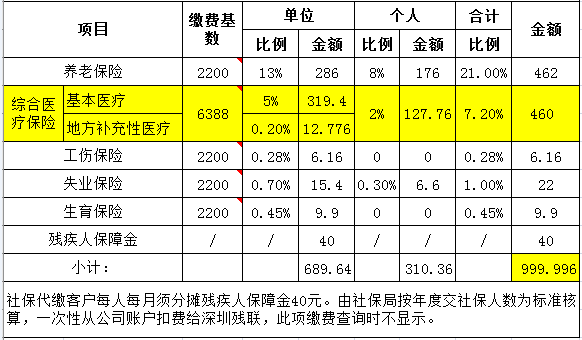 潮州社保基金收入（潮州社保缴费基数）-图2