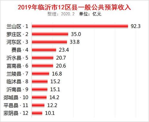 临沂兰山区收入（临沂兰山区财政收入）-图1