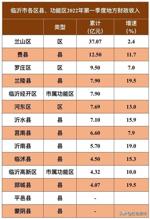 临沂兰山区收入（临沂兰山区财政收入）-图2