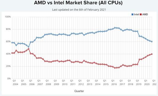 amd收入（amd收入来源）-图3