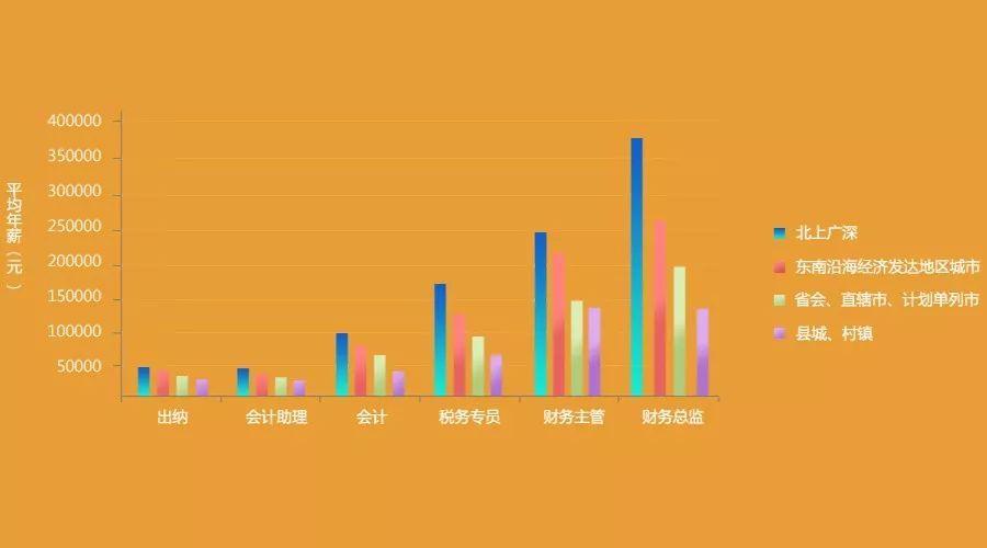 会计行业工资收入（会计行业收入水平）-图2