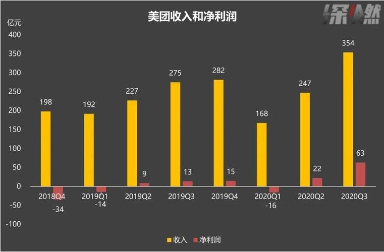 美团经理收入来源（美团经理收入来源怎么写）-图1