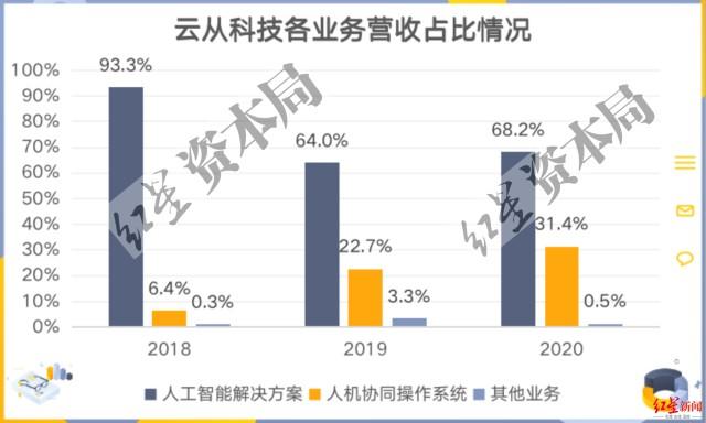 云从收入（云从科技怎么盈利）-图1