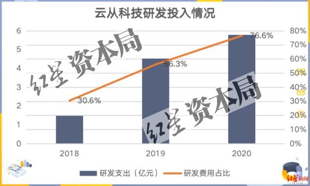 云从收入（云从科技怎么盈利）-图2