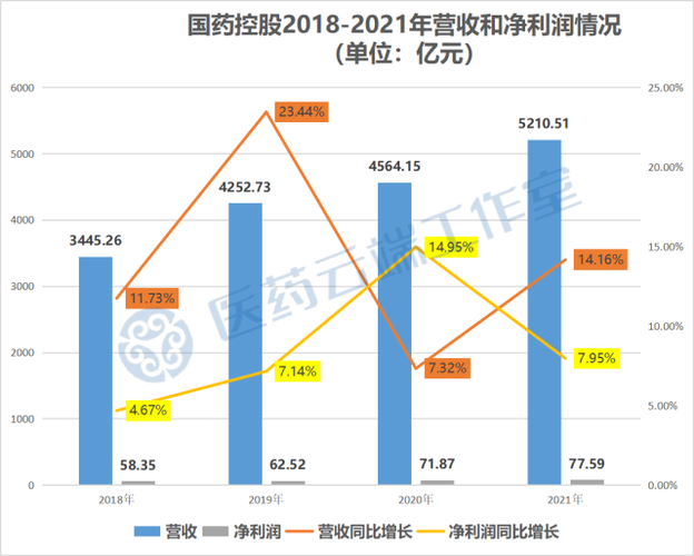 国药控股收入（国药控股年收入）-图2