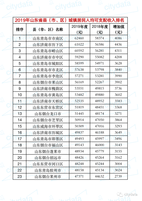 山东地区平均收入（山东地区平均收入是多少）-图3