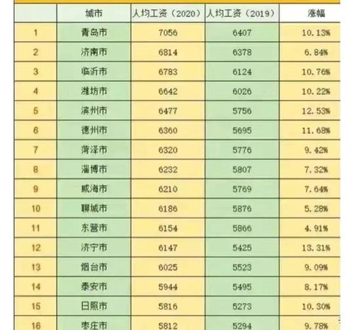 山东地区平均收入（山东地区平均收入是多少）-图1