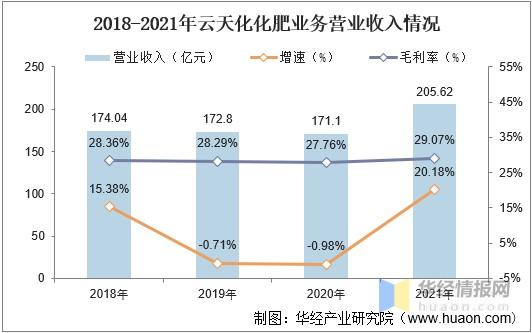 化肥销售的收入（化肥销售提成一般是多少）-图1