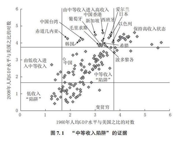 试题中等收入陷阱（中等收入陷阱伪命题）-图2