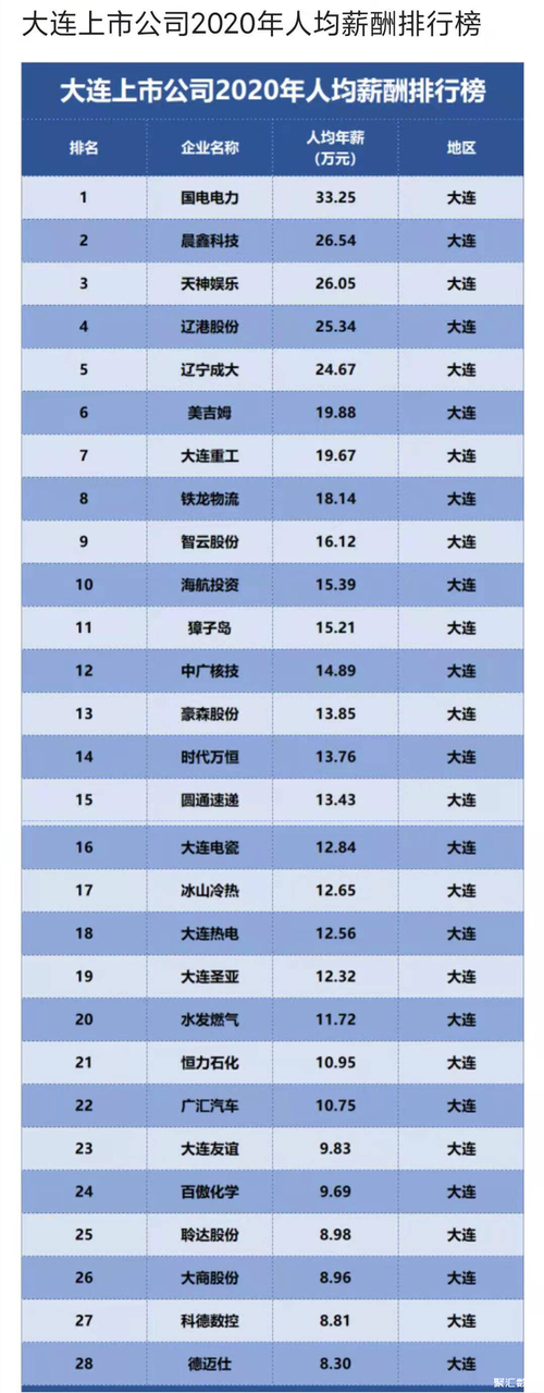 大连工资收入（大连工资平均水平）-图3