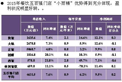 越品餐饮收入利润（餐饮单品利润）-图1