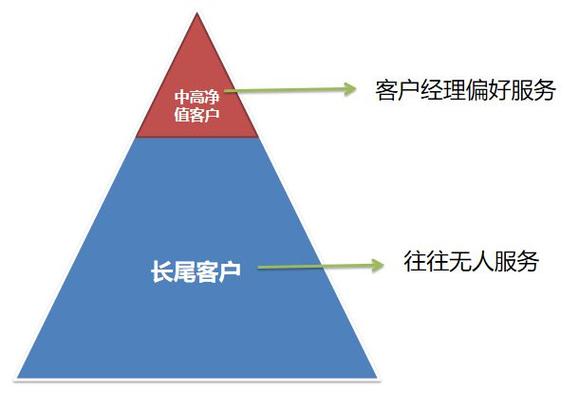 大客户经理收入（客户经理收入来源）-图2