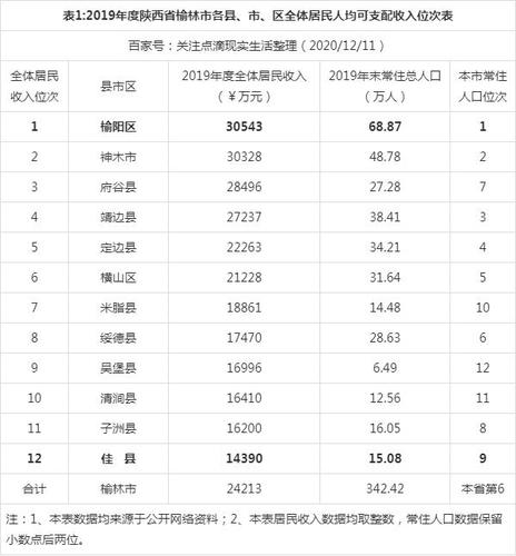 榆林人均收入（榆林人均收入排名全国第几）-图1