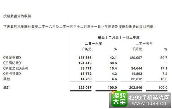 4399公司营业收入（4399 营收）-图1