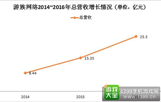 4399公司营业收入（4399 营收）-图3