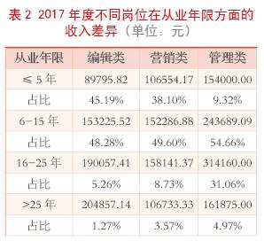 销售主管收入（销售主管一个月大概赚多少）-图2