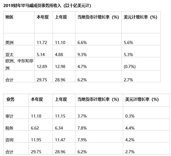 毕马威收入（毕马威收入级别）-图2