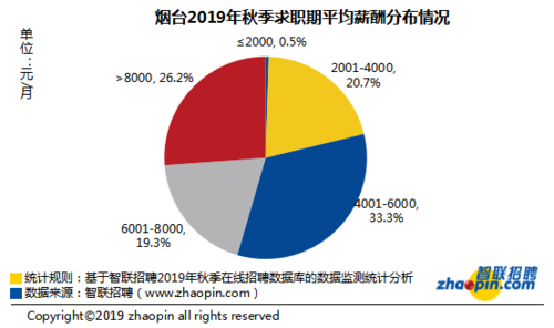 烟台薪资收入分析（烟台薪资水平报告）-图1