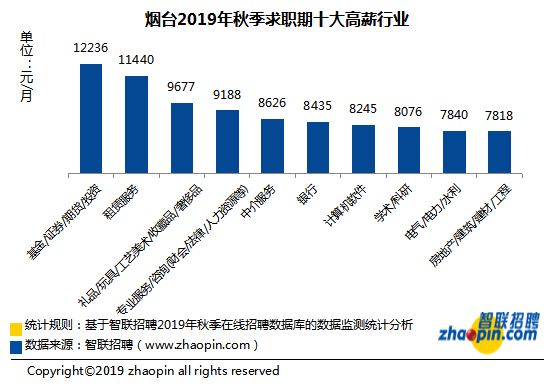 烟台薪资收入分析（烟台薪资水平报告）-图2