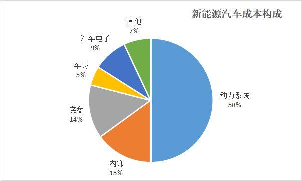 新能源汽车收入（新能源汽车收入来源方面）-图3