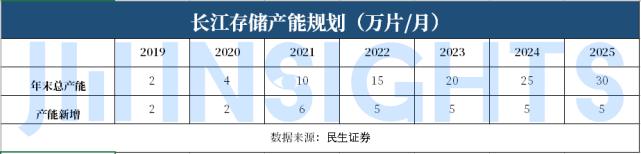 长江存储收入（长江存储收入规模）-图2