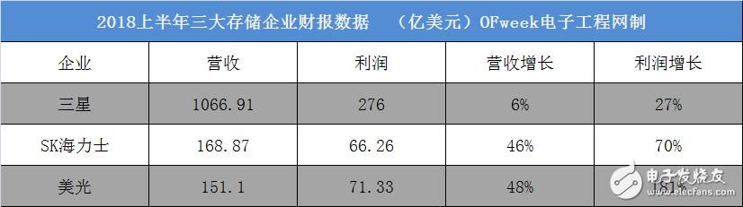 长江存储收入（长江存储收入规模）-图3